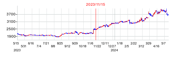 2023年11月15日 12:13前後のの株価チャート